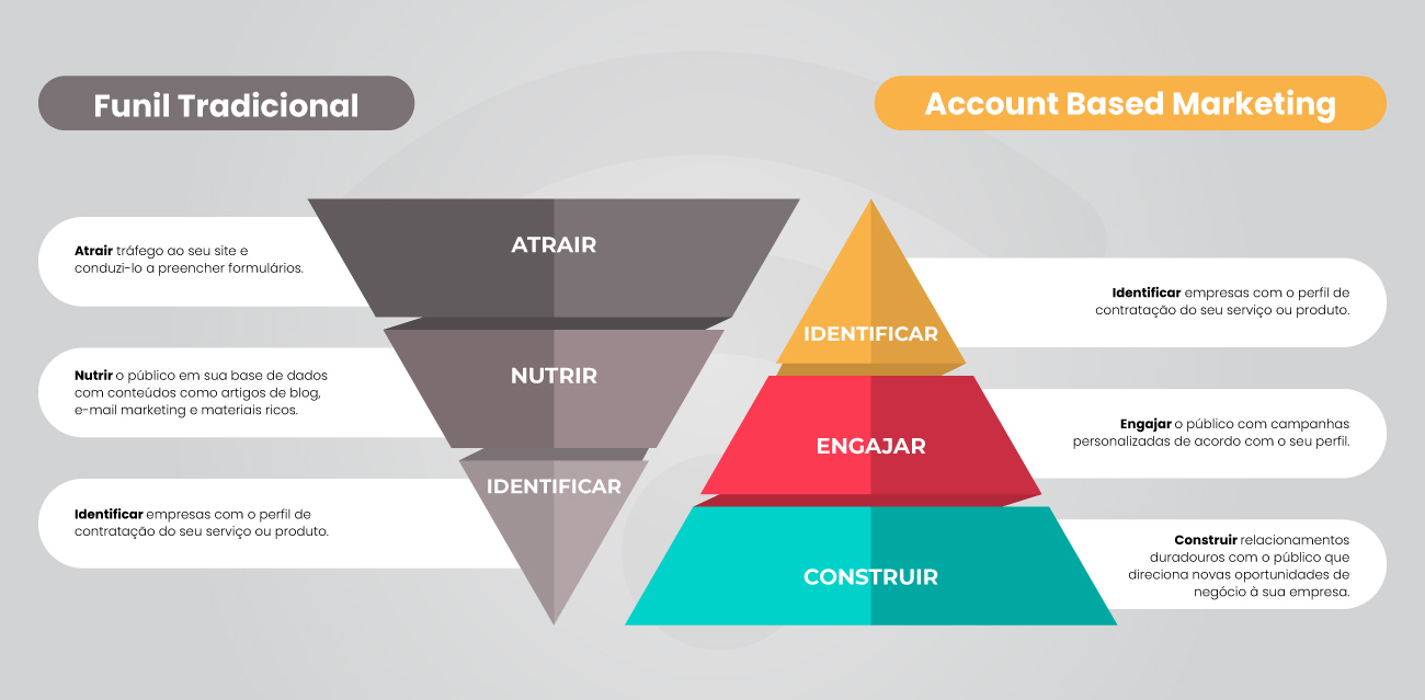 funil Account Based Marketing