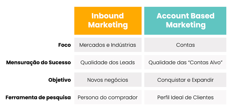 tabela Account Based Marketing